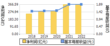 净利润+每股收益